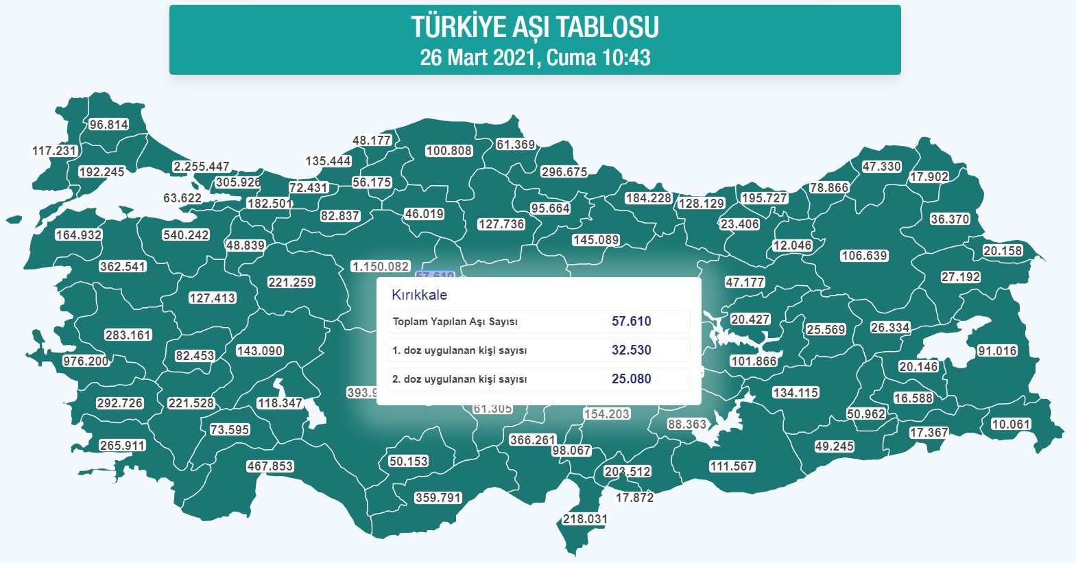 57 bin 610 doz aşı uygulandı