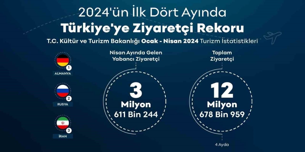 Türkiye,12 milyonu aşkın ziyaretçi ağırladı