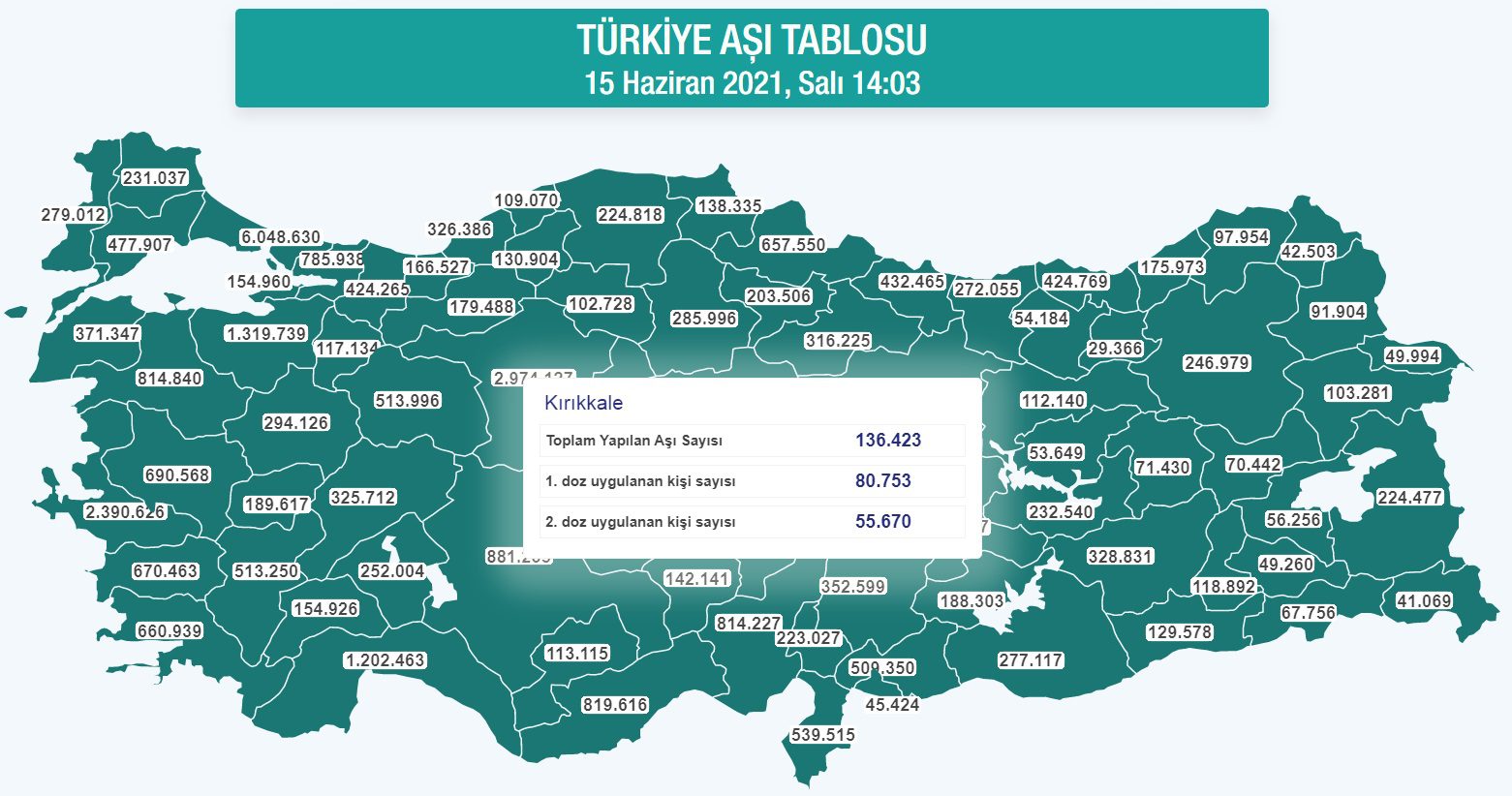 Nüfusumuzun yarısı aşılandı