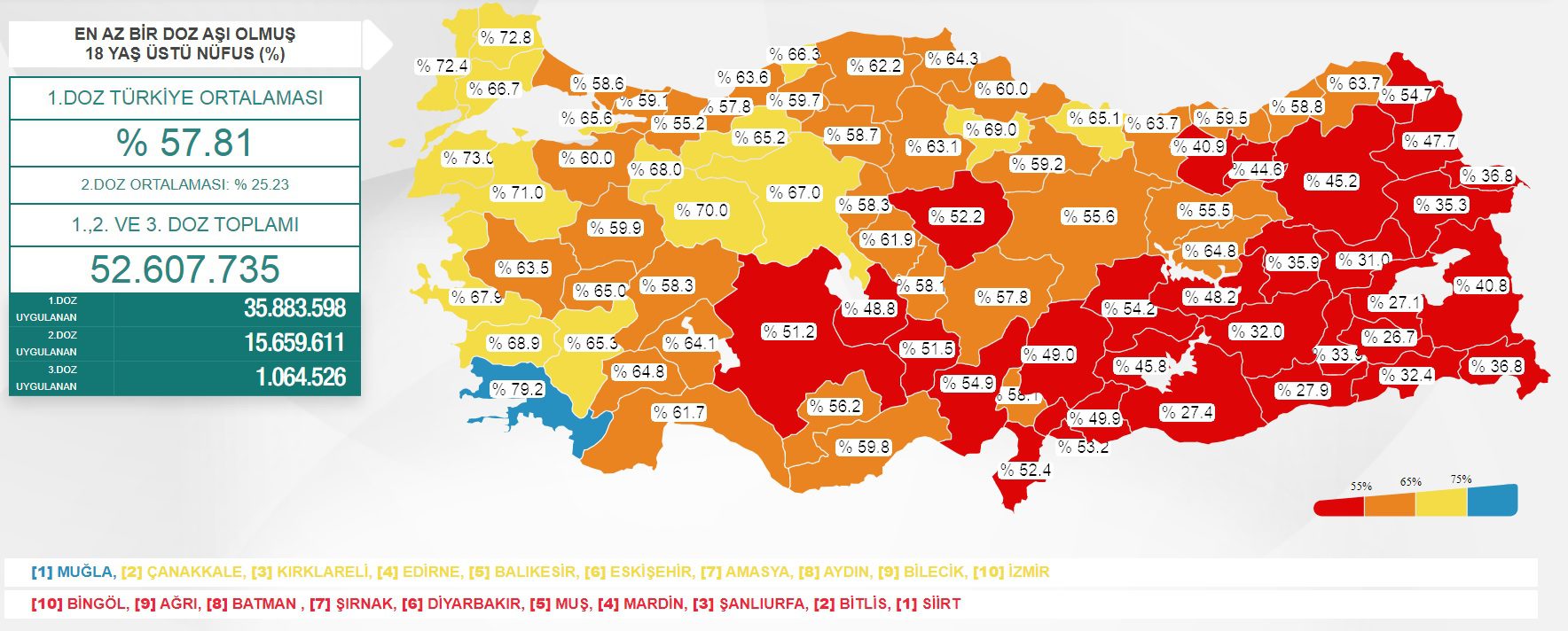 Kırıkkale'nin yüzde 58,3'ü aşılandı