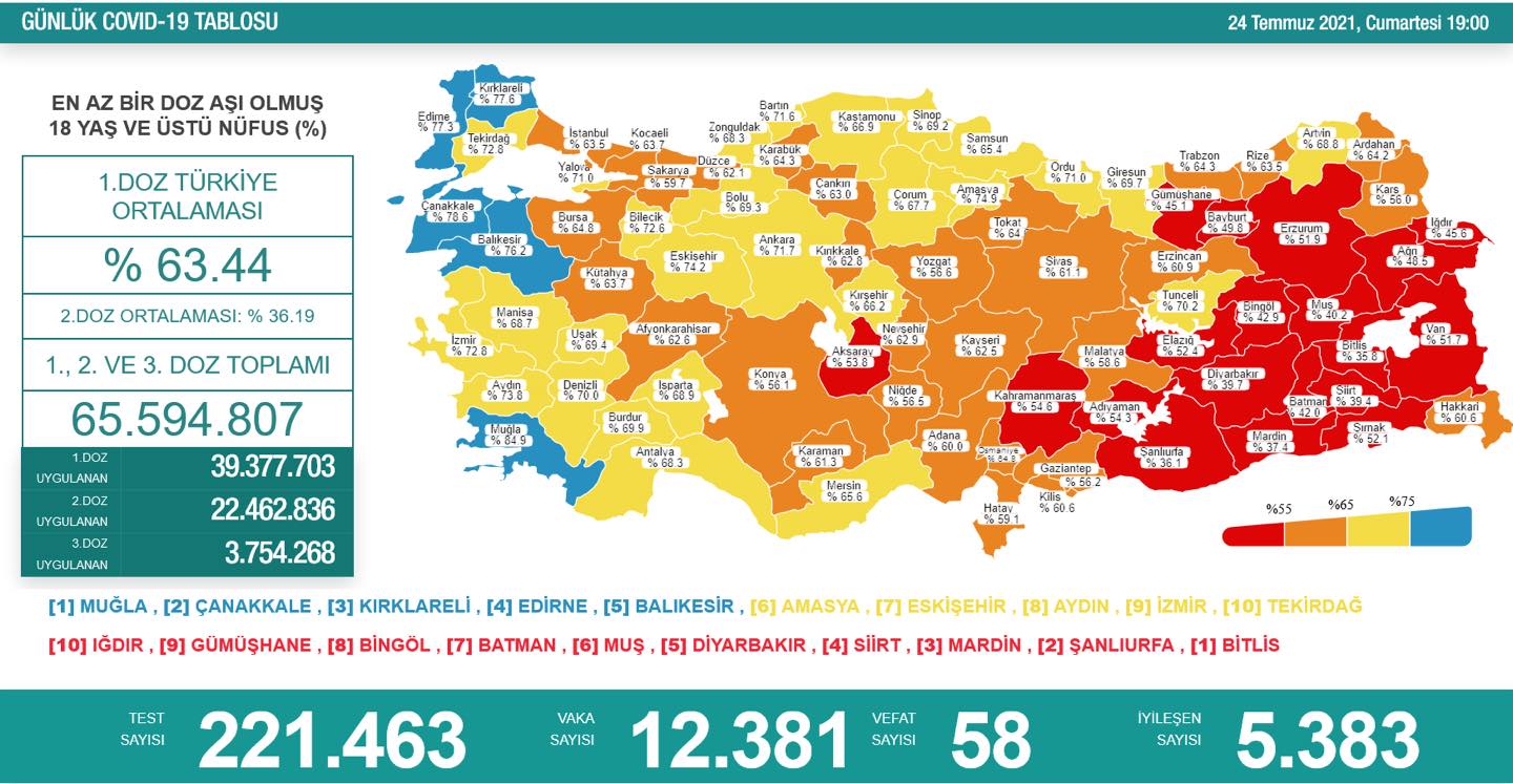 Kırıkkale’de 235 bin 998 doz aşı kullanıldı