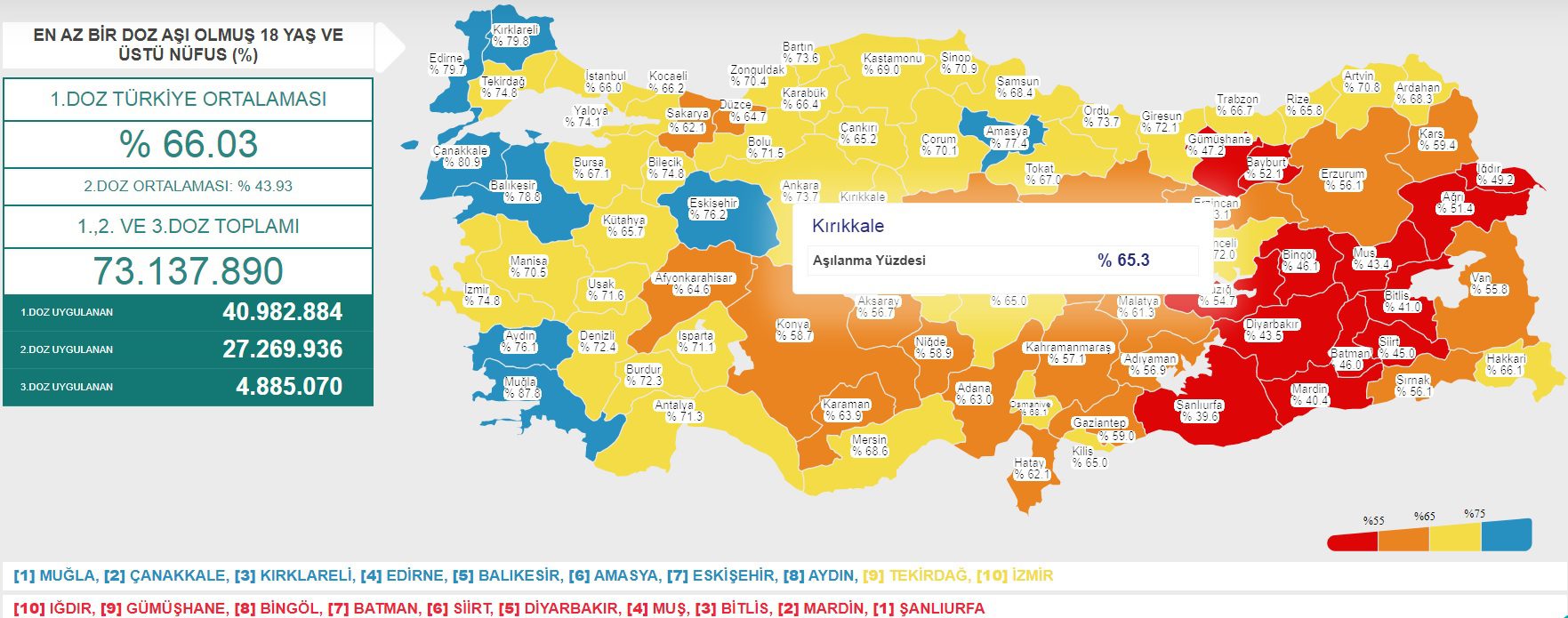 Kırıkkale nihayet aşılamada sarı renkli iller arasında