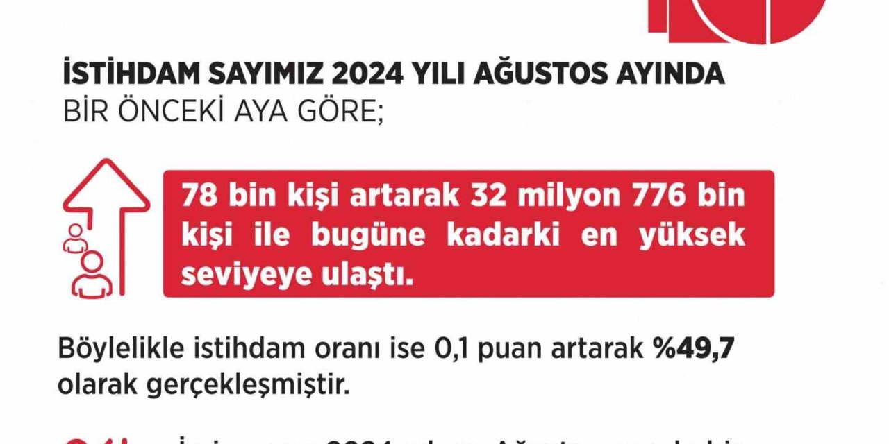 Bakan Işıkhan: "İstihdamda olumlu görünüm devam ediyor"