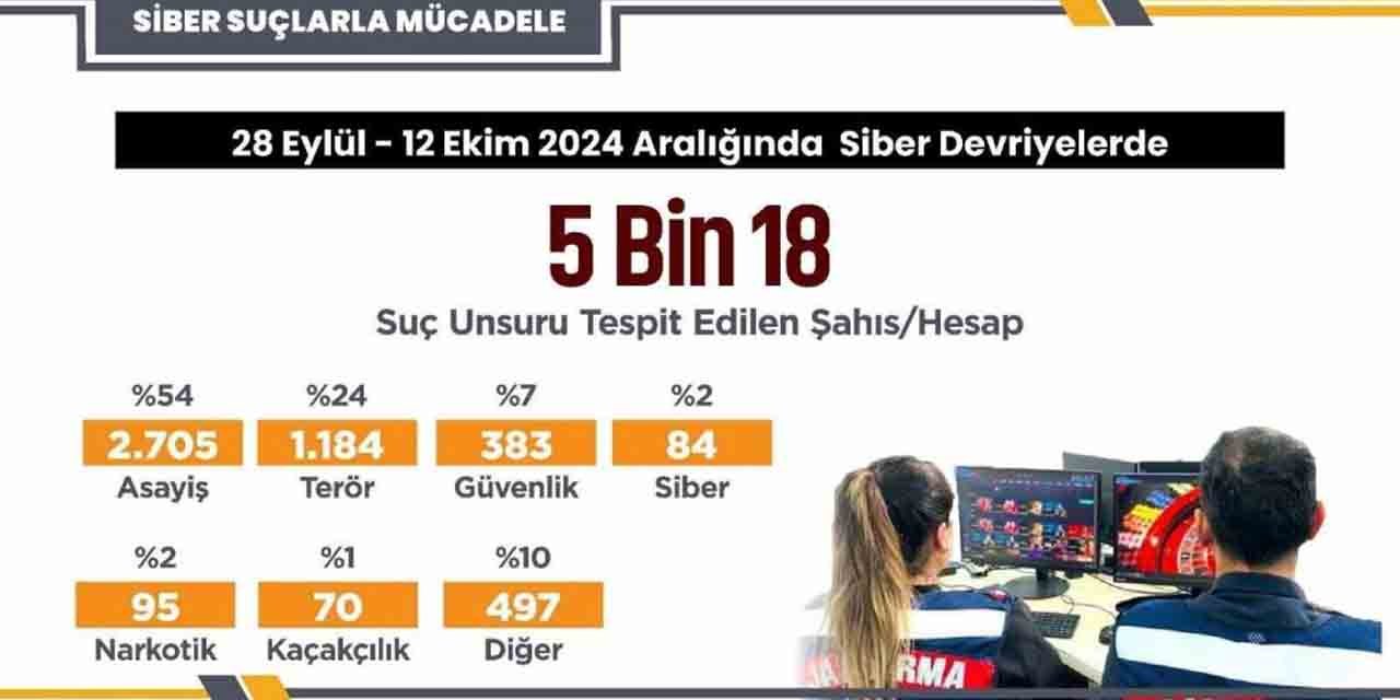 5 bin 18 sosyal medya paylaşımında suç unsuru tespit edildi