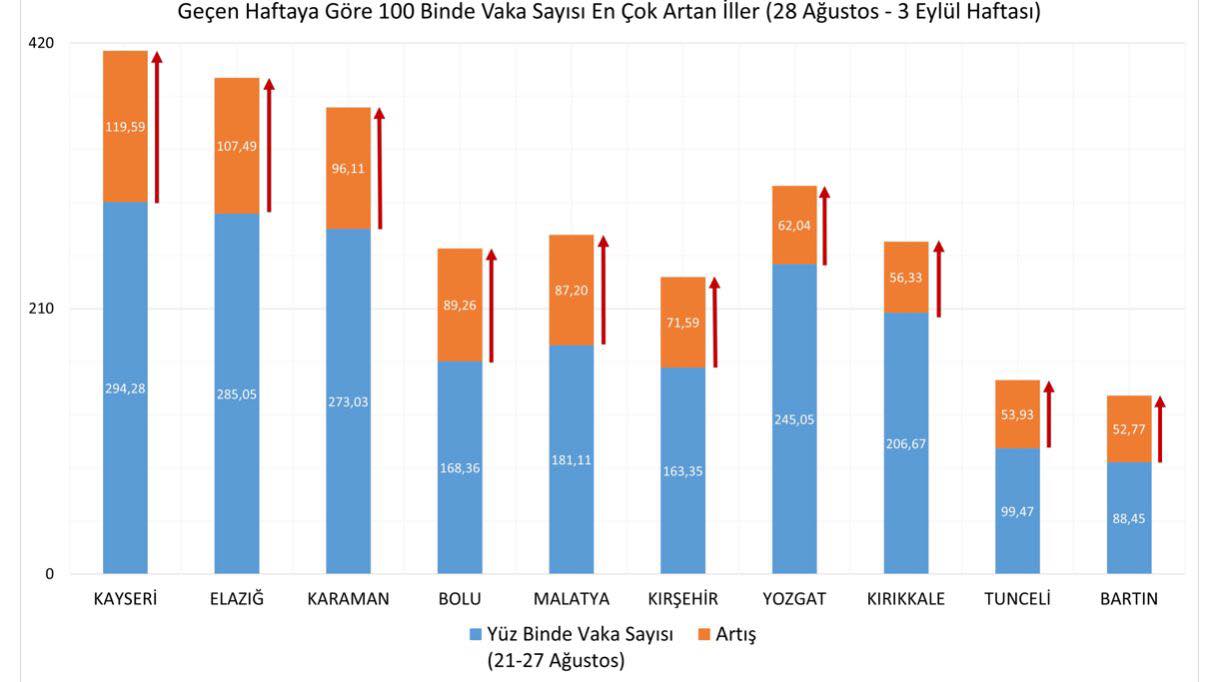 Kırıkkale vakası en çok artan iller arasında