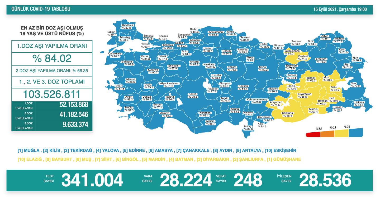 KIRIKKALE'DE AŞILANMA ORANI YÜZDE 80,5 OLDU