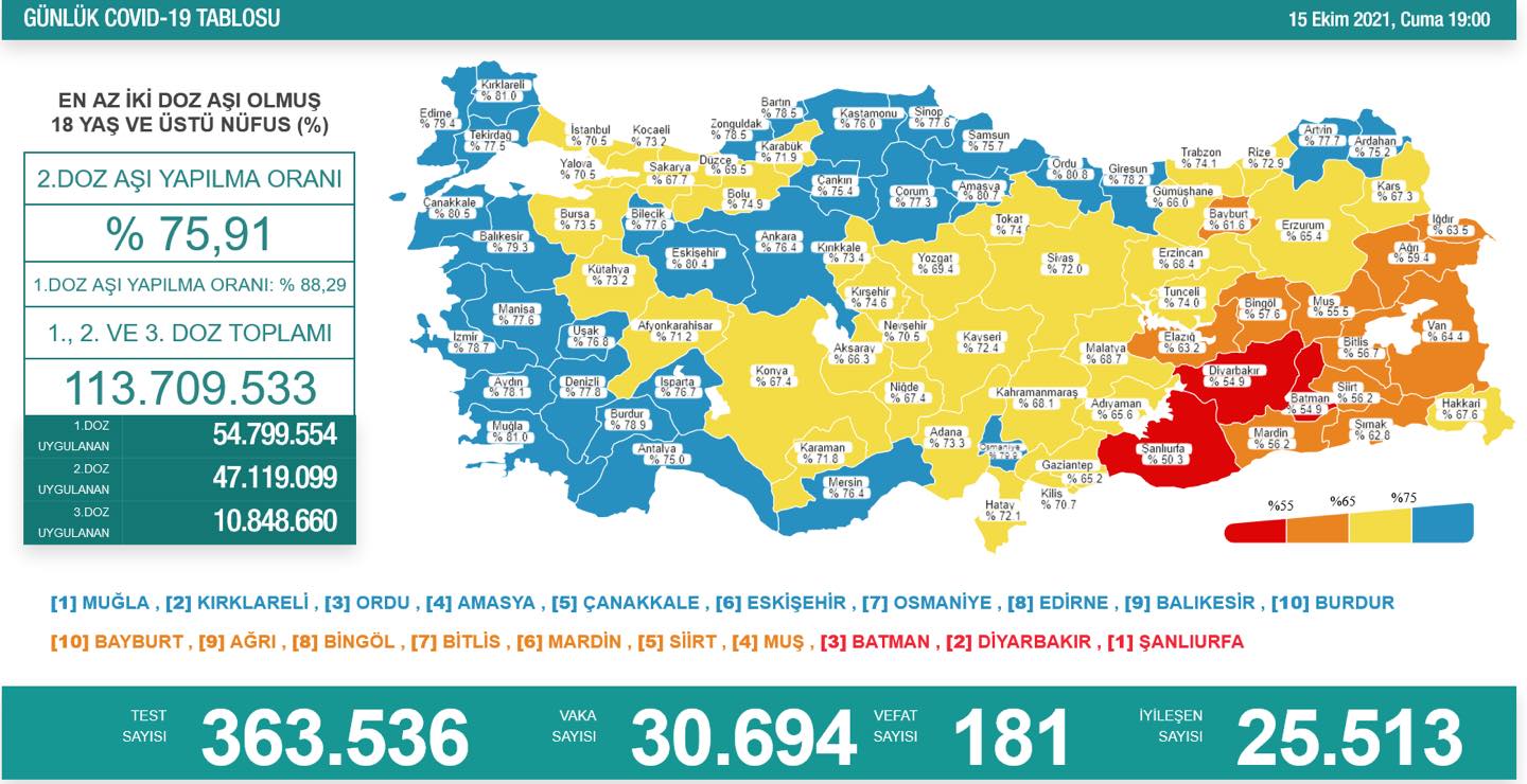 Kırıkkale ikinci doz aşılamada 73.4’e ulaştı