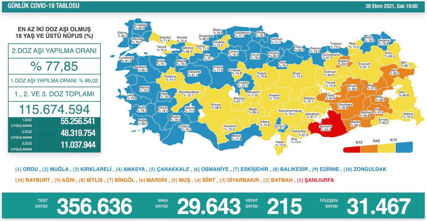 KIRIKKALE İKİNCİ DOZ AŞI UYGULAMASINDA 74,8’E ULAŞTI