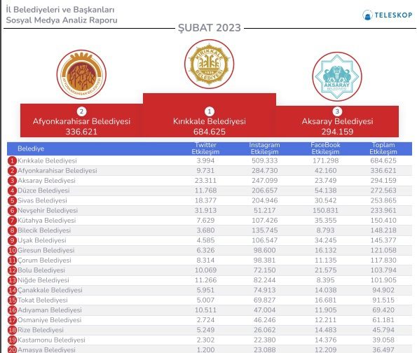 Kırıkkale Belediyesi Sosyal Medyada Türkiye Birincisi