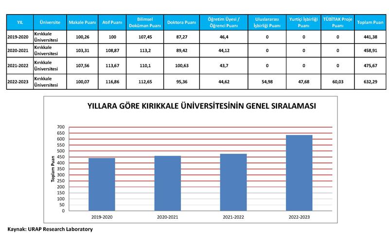 KKÜ URAP Sıralamasında Başarı Puanını Yukarı Taşımaya Devam Ediyor