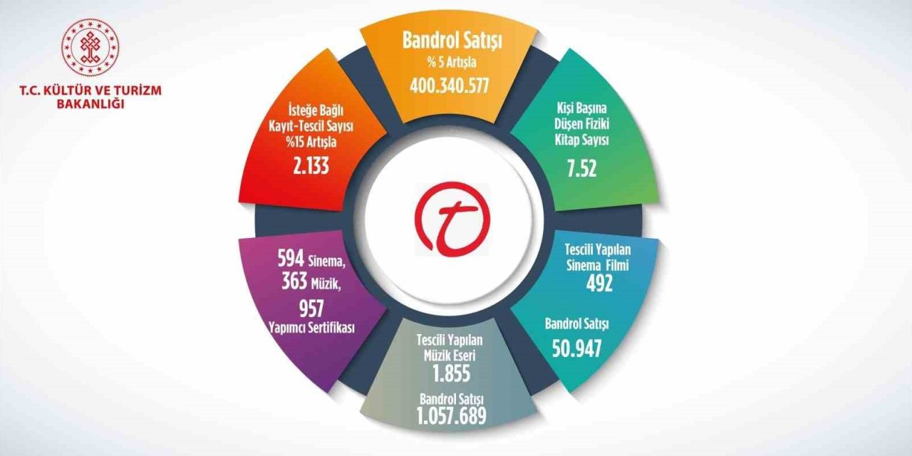 2023 yılında bandrol satışı 400 milyon 340 bin 577 adete ulaştı