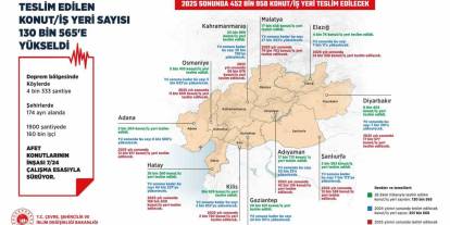 Teslim edilen konut ve iş yeri sayısı 130 bin 565’e yükseldi